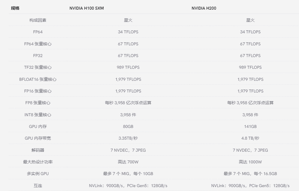 H100與H200規格對比