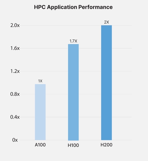 H200 HPC 應用程序性能 H200 HPC 應用程序性能