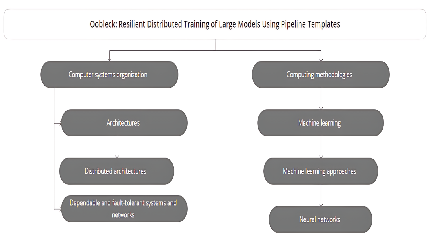 Oobleck容錯訓練技術 Oobleck容錯訓練技術